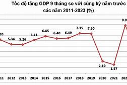 Tỷ Lệ Tăng Trưởng Gdp Của Việt Nam Năm 2023